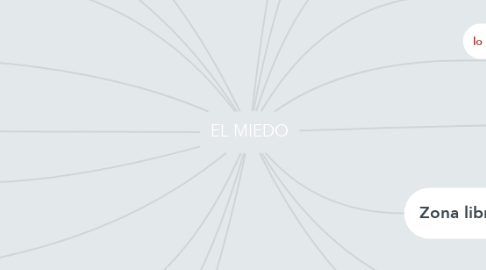 Mind Map: EL MIEDO