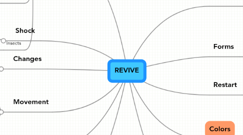 Mind Map: REVIVE