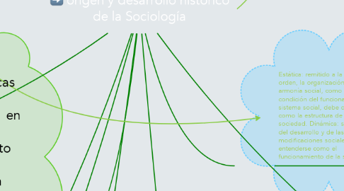 Mind Map: origen y desarrollo histórico de la Sociología