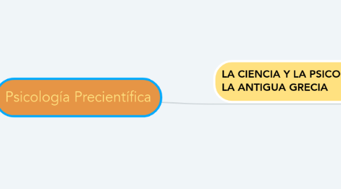 Mind Map: Psicología Precientífica