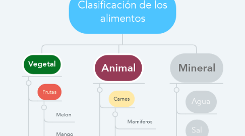 Mind Map: Clasificación de los alimentos