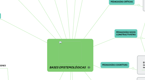 Mind Map: BASES EPISTEMOLÓGICAS