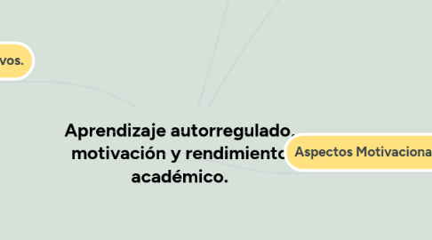 Mind Map: Aprendizaje autorregulado, motivación y rendimiento académico.