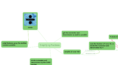 Mind Map: Simplifying Fractions