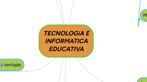 Mind Map: TECNOLOGíA E INFORMATICA EDUCATIVA