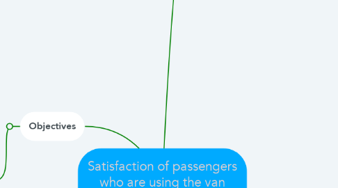 Mind Map: Satisfaction of passengers who are using the van service of Hat Yai-Sngkhla