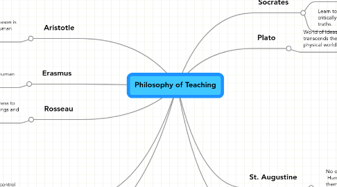 Mind Map: Philosophy of Teaching