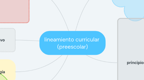 Mind Map: lineamiento curricular (preescolar)