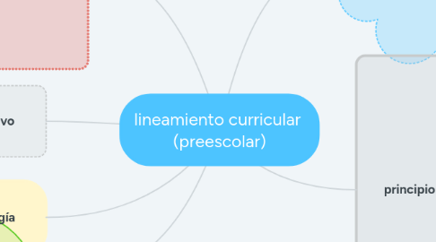 Mind Map: lineamiento curricular  (preescolar)