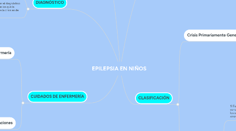 Mind Map: EPILEPSIA EN NIÑOS