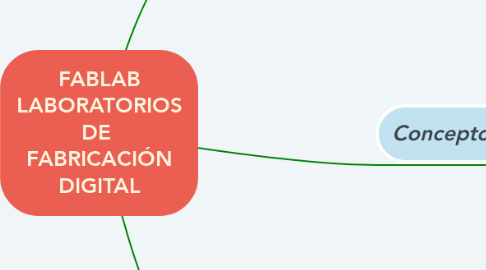 Mind Map: FABLAB LABORATORIOS DE  FABRICACIÓN DIGITAL