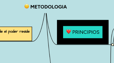Mind Map: DEMOCRACIA