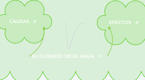 Mind Map: EL CUIDADO DE EL AGUA