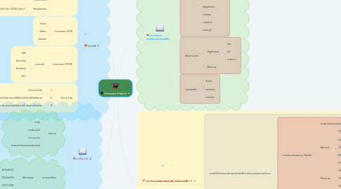 Mind Map: Computer Graphic