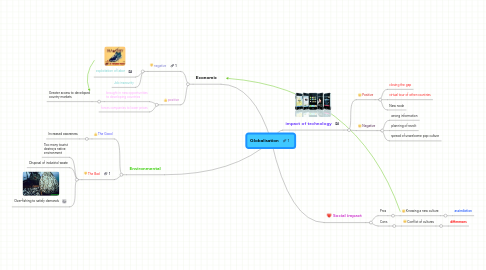 Mind Map: Globalisation