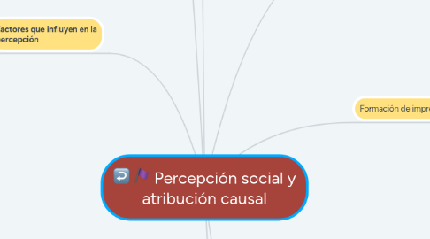 Mind Map: Percepción social y atribución causal