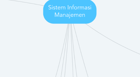 Mind Map: Sistem Informasi Manajemen