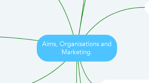 Mind Map: Aims, Organisations and Marketing.