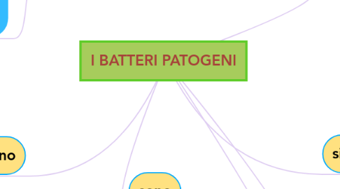 Mind Map: I BATTERI PATOGENI