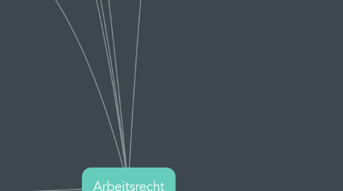 Mind Map: Arbeitsrecht