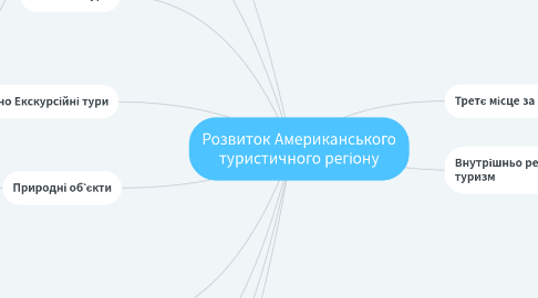 Mind Map: Розвиток Американського туристичного регіону