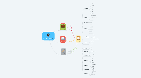 Mind Map: fonctionnalités