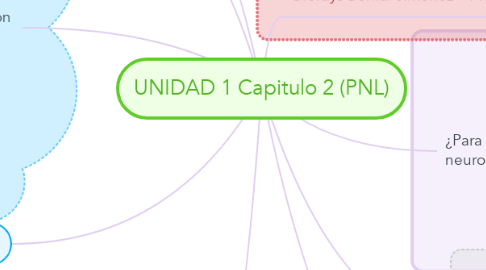 Mind Map: UNIDAD 1 Capitulo 2 (PNL)