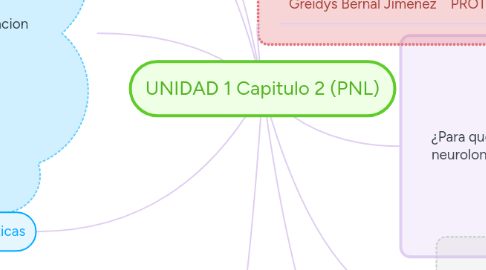 Mind Map: UNIDAD 1 Capitulo 2 (PNL)