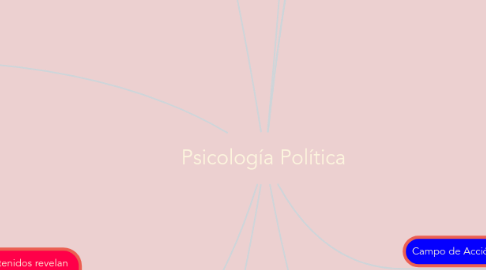 Mind Map: Psicología Política