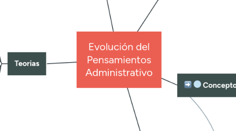 Mind Map: Evolución del Pensamientos Administrativo