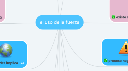 Mind Map: el uso de la fuerza