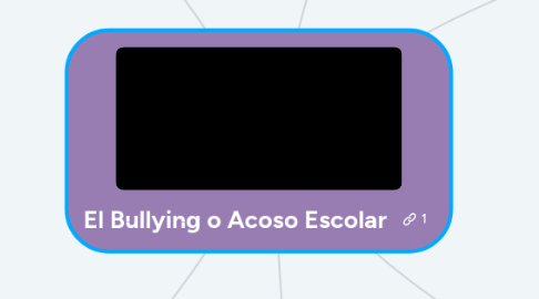 Mind Map: El Bullying o Acoso Escolar