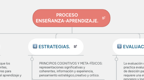 Mind Map: PROCESO ENSEÑANZA-APRENDIZAJE.