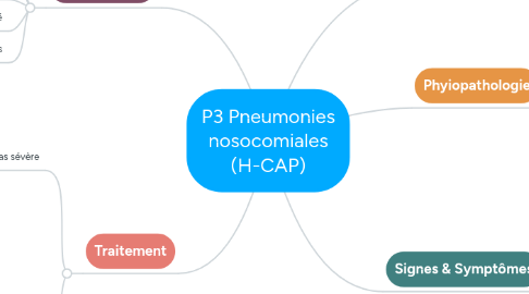 Mind Map: P3 Pneumonies nosocomiales (H-CAP)