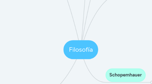 Mind Map: Filosofía