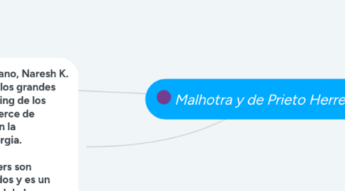 Mind Map: Malhotra y de Prieto Herrera