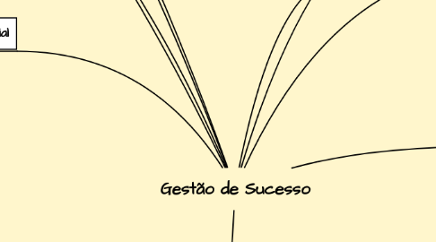 Mind Map: Gestão de Sucesso