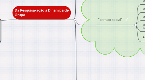 Mind Map: DINÂMICA E GENESE DOS GRUPOS - GÉRALD BERNARD MAILHIOT