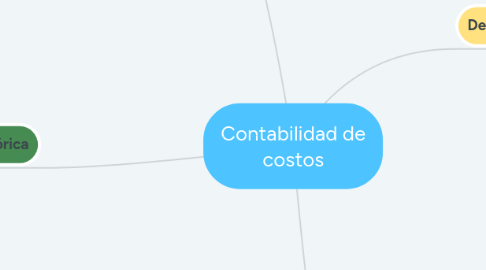 Mind Map: Contabilidad de costos