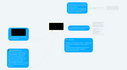 Mind Map: RIESGOS ERGONÓMICOS