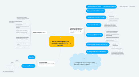 Mind Map: Manual psicoterapéutica de Supervisión de la Práctica Avanzada