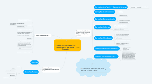 Mind Map: Manual psicoterapéutica de  Supervisión de la Práctica  Avanzada