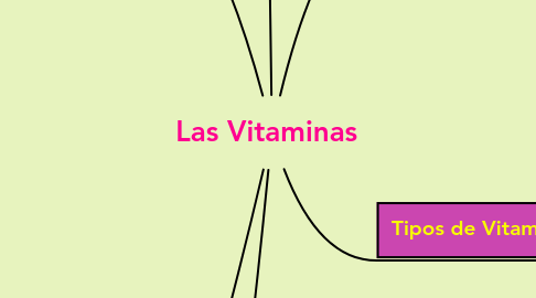 Mind Map: Las Vitaminas