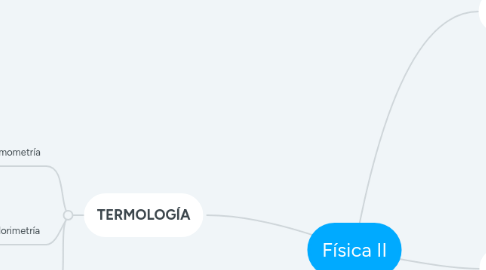 Mind Map: Física II