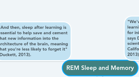 Mind Map: REM Sleep and Memory