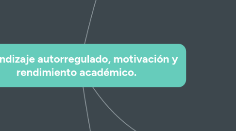 Mind Map: Aprendizaje autorregulado, motivación y rendimiento académico.