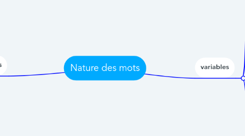 Mind Map: Nature des mots