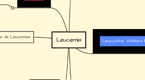 Mind Map: Leucemia