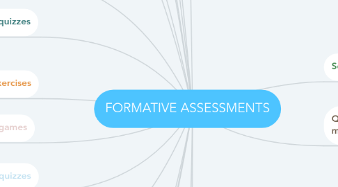 Mind Map: FORMATIVE ASSESSMENTS