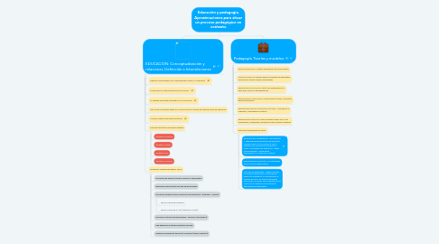 Mind Map: Educación y pedagogía. Aproximaciones para situar un proceso pedagógico en contexto